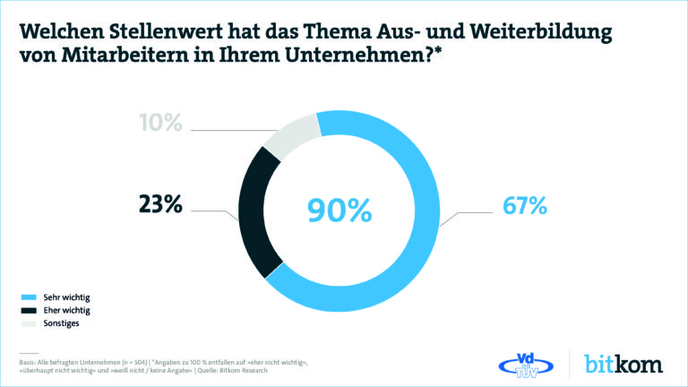 Weiterbildung hat in Unternehmen großen Stellenwert