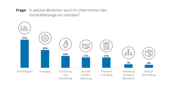 CFOs unter Druck: Fachkräftemangel und indirekte Kosten bereiten Kopfzerbrechen
