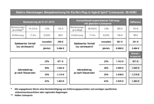 Beispielrechnung Kia Niro Plug-in Hybrid