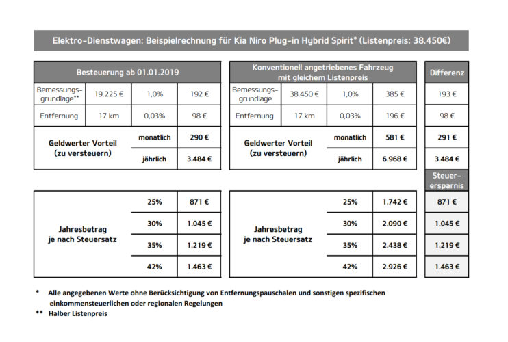 Neuregelung bei ElektroDienstwagen Was Fahrer eines Kia Niro Plugin