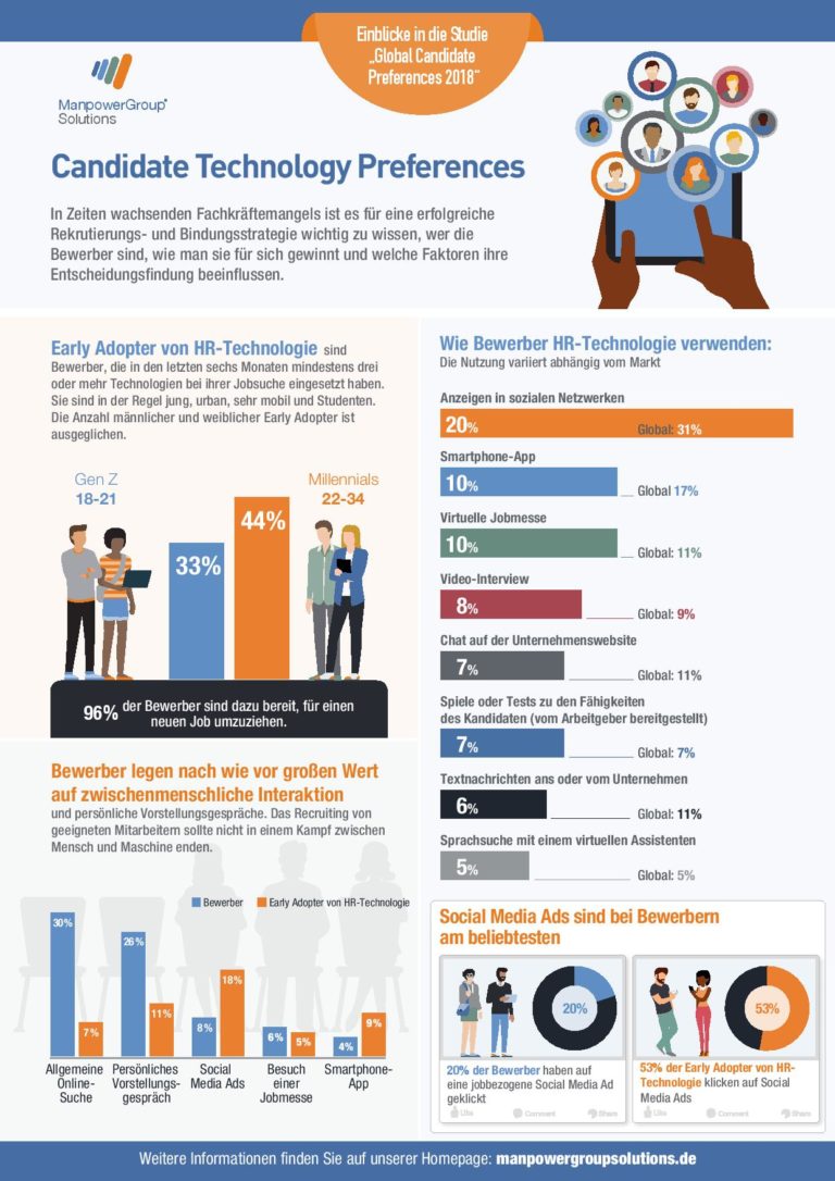 Weltweite Studie: Deutsche sind bei der Jobsuche App-Muffel