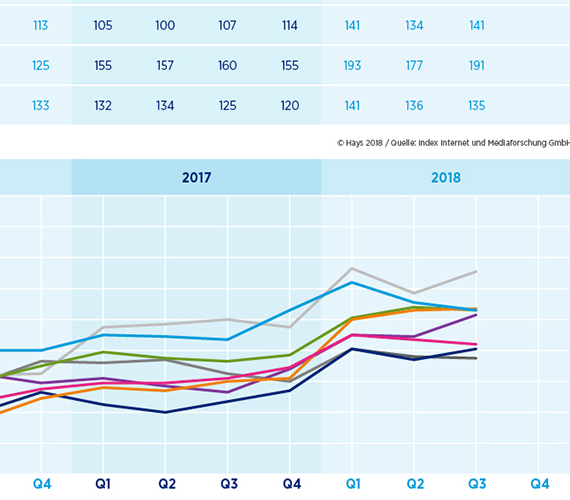Hays-Fachkräfte-Index 3/2018 / Arbeitsmarkt für Fachkräfte läuft und läuft – vor allem Finance- und Marketingexperten gefragt