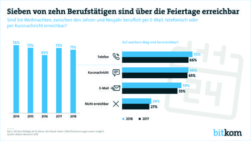 Sieben von zehn Berufstätigen sind über die Feiertage erreichbar