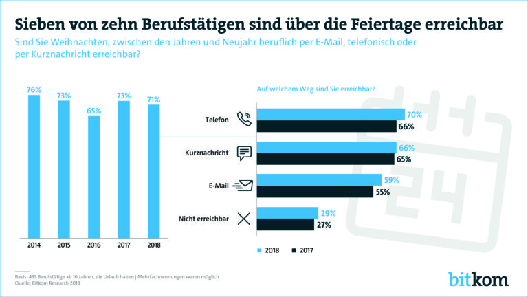 Sieben von zehn Berufstätigen sind über die Feiertage erreichbar