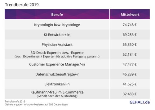 Trendberufe 2019