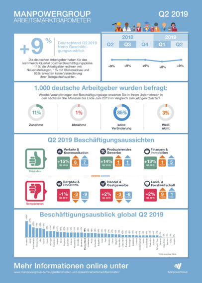 ManpowerGroup Arbeitsmarktbarometer
