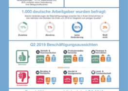 ManpowerGroup Arbeitsmarktbarometer: Frühjahrsausblick: Deutsche Arbeitgeber weiter einstellungsbereit / 16 Prozent der Logistik-Unternehmen wollen im zweiten Quartal einstellen