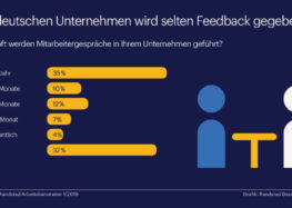 Deutsche Chefs geben oft nutzloses Feedback / Randstad Studie zu Mitarbeitergesprächen und Führung
