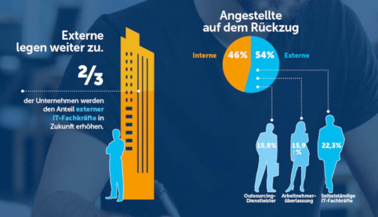 IT-Freiberufler Studie 2019 belegt: Festanstellung auf dem Rückzug / Für Freelancer und Unternehmen ist eine schnelle und direkte Kommunikation mit den Personaldienstleistern wichtig