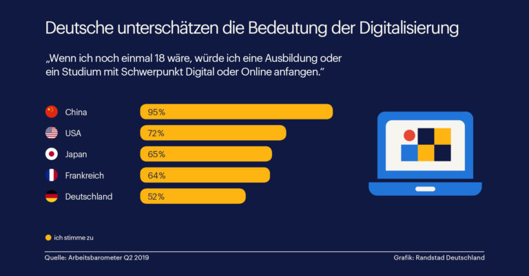 „Wenn ich noch einmal 18 wäre…“: Alle würden was Digitales studieren, nur die Deutschen nicht