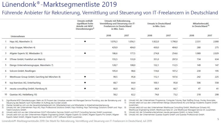 Lünendonk-Studie 2019: Allgeier Experts weiter unter den Top 3 der IT-Personaldienstleister