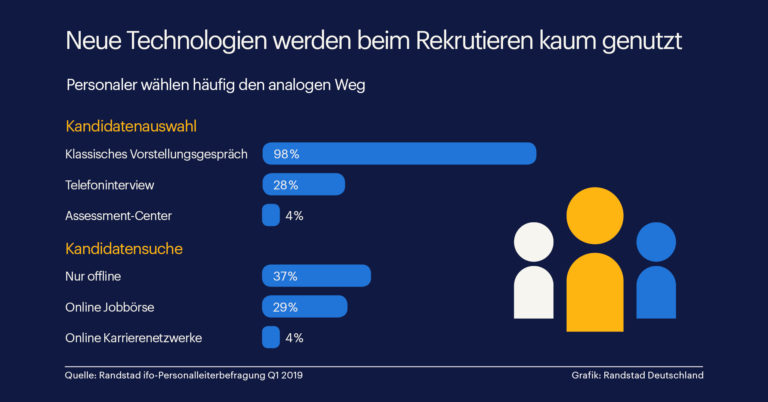 Unternehmen rekrutieren nach wie vor analog