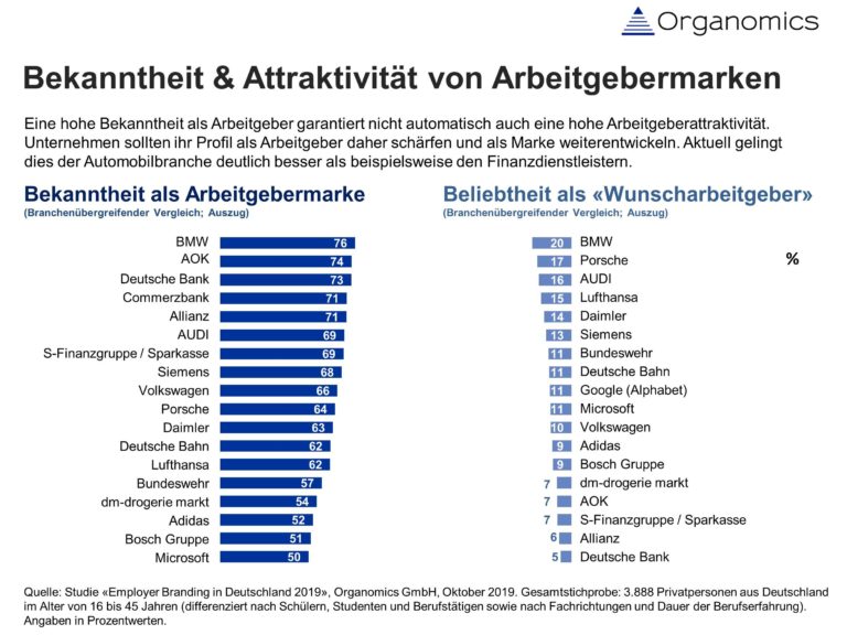 Deutschlands bekannteste und beliebteste Arbeitgebermarken
