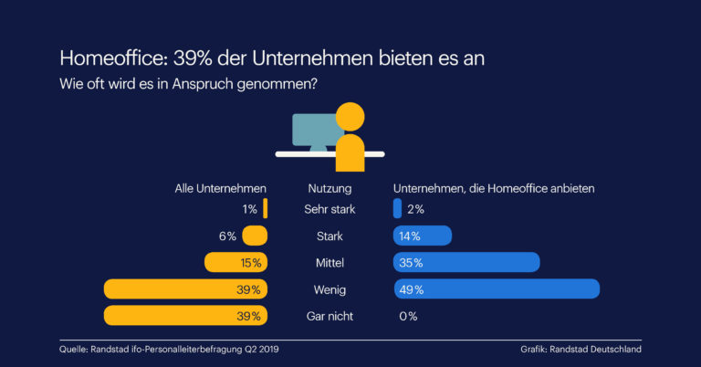 Homeoffice keine Allzwecklösung