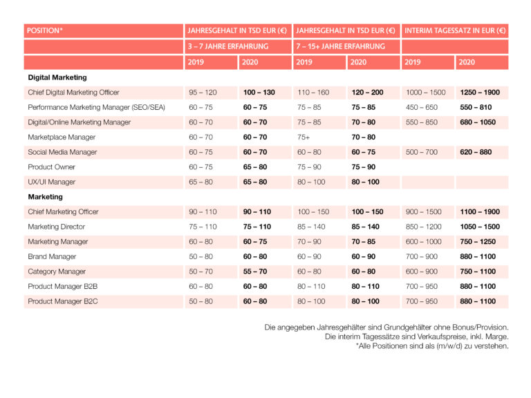 Gehaltsreport: Das verdienen Marketing-Spezialisten