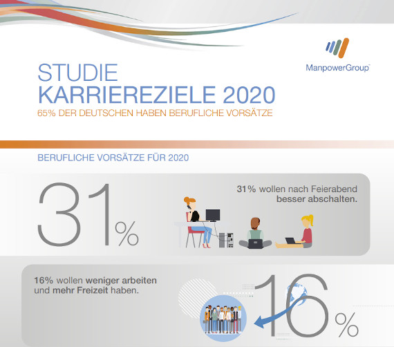 Umfrage: Die Bedeutung von Gehaltssteigerungen als Karriereziel nimmt für deutsche Beschäftigte weiter ab.