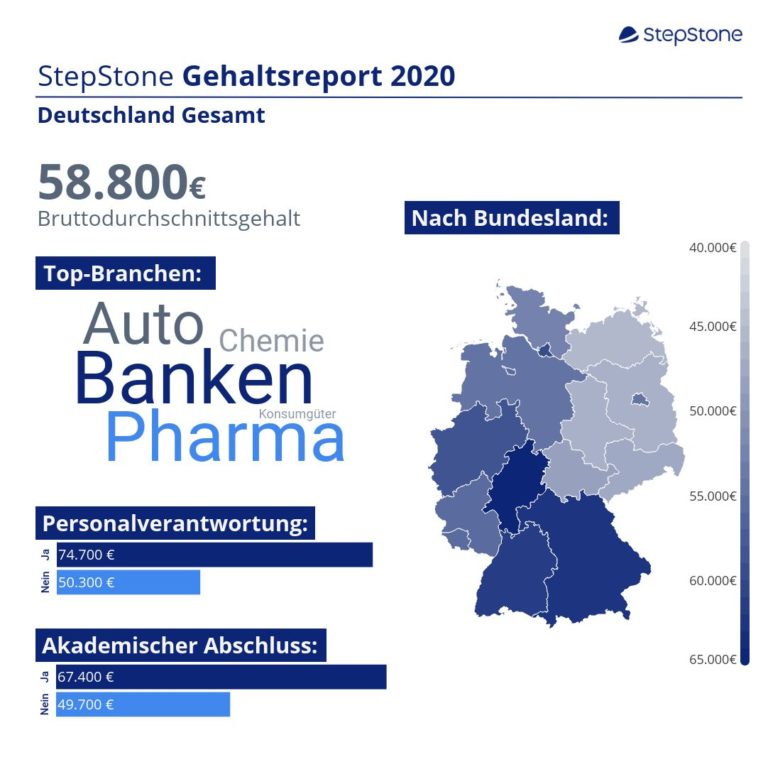 StepStone Gehaltsreport 2020: Wo Fach- und Führungskräfte in Deutschland am meisten verdienen