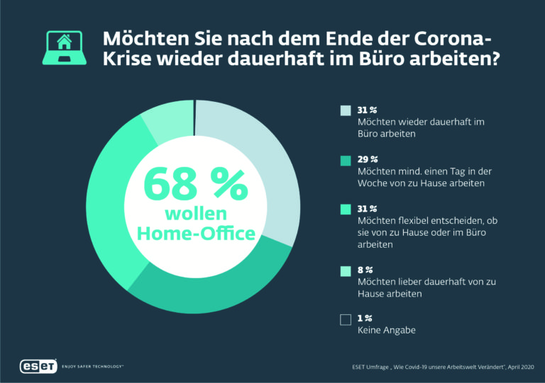 Corona-Effekt: 68 Prozent der Beschäftigten wollen nach der Krise nicht dauerhaft zurück ins Büro