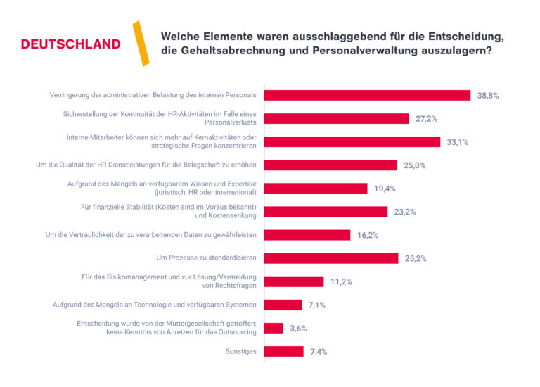 Entgeltabrechnung ist europaweit das Top-Thema im HR-Sektor
