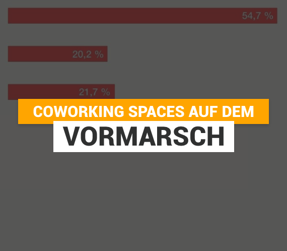 Fast jeder Zweite mit Bürojob kann sich vorstellen, regelmäßig in einem Coworking Space zu arbeiten
