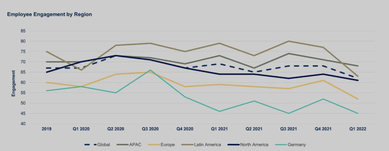 „Ich bin dann mal weg“ – über die Hälfte der Mitarbeitenden ist zunehmend bereit den Arbeitgeber zu wechseln