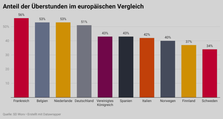 Rund die Hälfte der deutschen Arbeitnehmenden macht regelmäßig Überstunden.