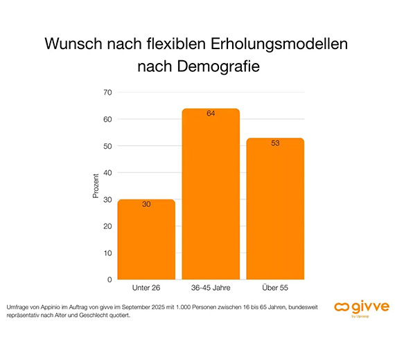 Über 50 % der über 55-Jährigen wollen mehr Freiheit beim Urlaub – Klischee widerlegt