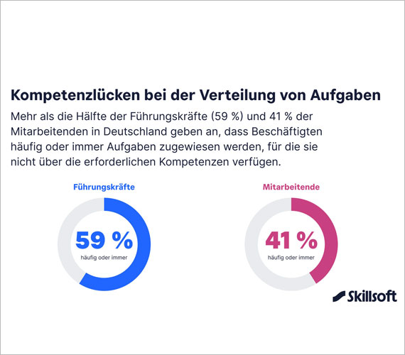 Skillsoft-Studie zeigt: Mehr als die Hälfte der Mitarbeitenden bekommt Aufgaben zugewiesen, für die ihnen die erforderlichen Skills fehlen